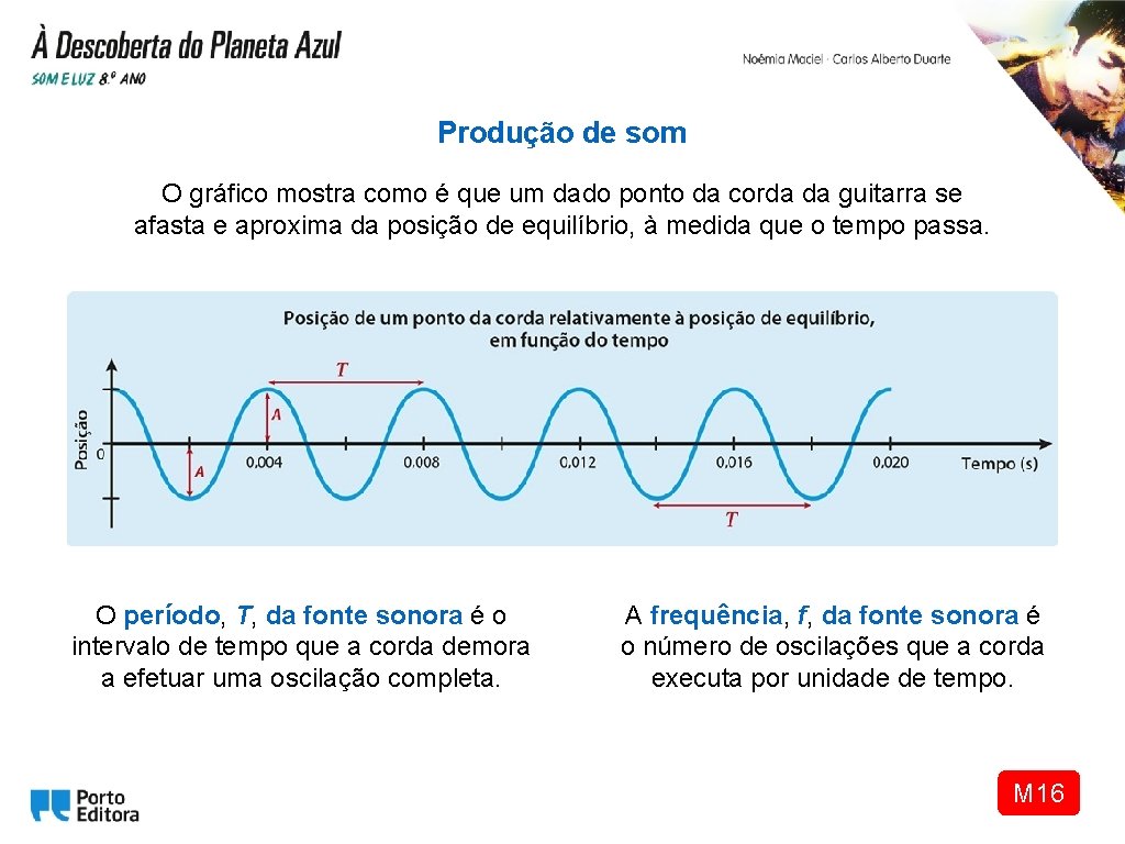 Produção de som O gráfico mostra como é que um dado ponto da corda