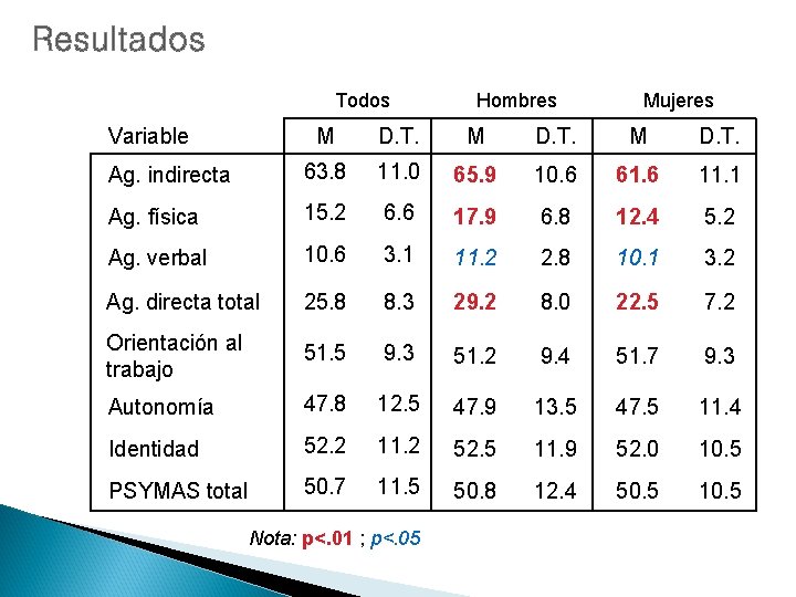 Todos Variable Hombres Mujeres M D. T. Ag. indirecta 63. 8 11. 0 65.