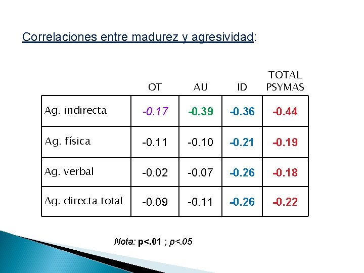 Correlaciones entre madurez y agresividad: OT AU ID TOTAL PSYMAS Ag. indirecta -0. 17