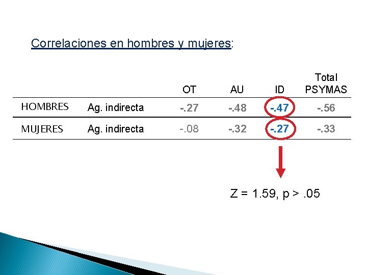 Correlaciones en hombres y mujeres: OT AU ID Total PSYMAS HOMBRES Ag. indirecta -.