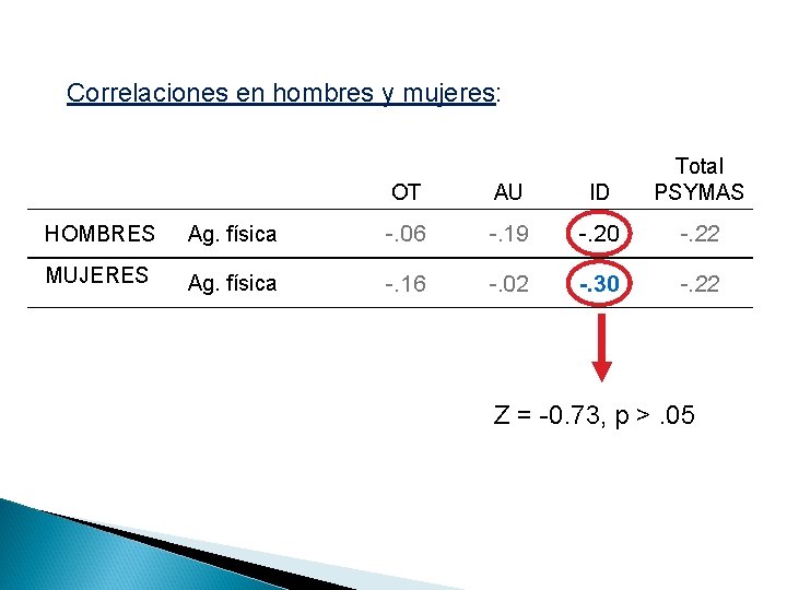 Correlaciones en hombres y mujeres: OT AU ID Total PSYMAS HOMBRES Ag. física -.