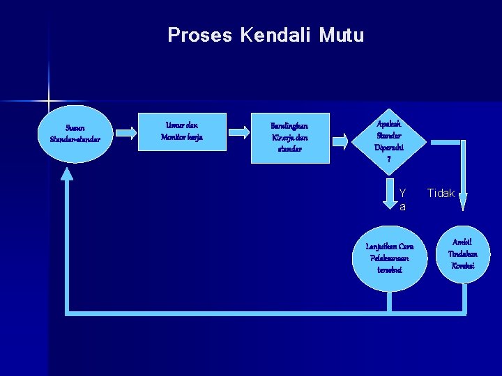 Proses Kendali Mutu Susun Standar-standar Umur dan Monitor kerja Bandingkan Kinerja dan standar Apakah