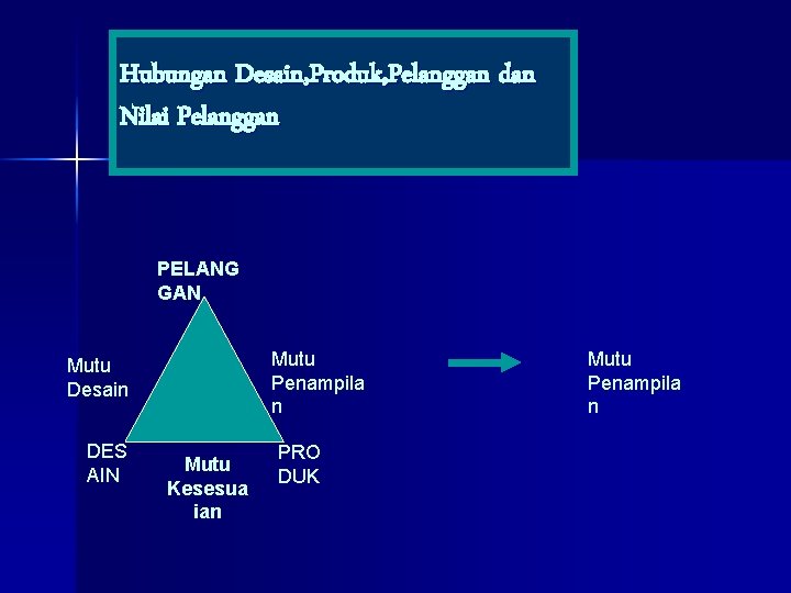 Hubungan Desain, Produk, Pelanggan dan Nilai Pelanggan PELANG GAN Mutu Penampila n Mutu Desain