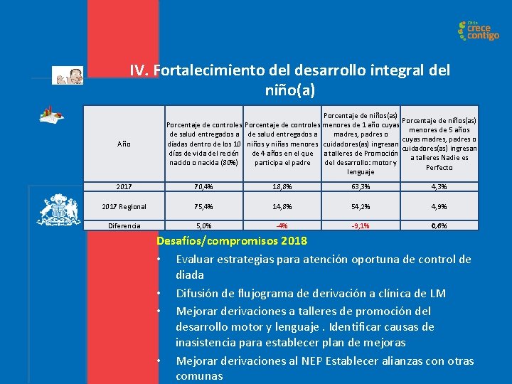 IV. Fortalecimiento del desarrollo integral del niño(a) Año Porcentaje de niños(as) Porcentaje de controles IV. Fortalecimiento del desarrollo integral del niño(a) Año Porcentaje de niños(as) Porcentaje de controles