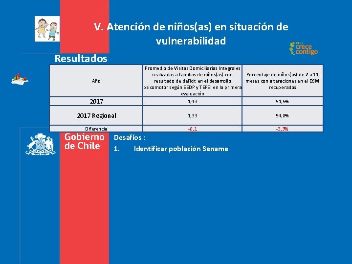 V. Atención de niños(as) en situación de vulnerabilidad Resultados Promedio de Visitas Domiciliarias Integrales V. Atención de niños(as) en situación de vulnerabilidad Resultados Promedio de Visitas Domiciliarias Integrales