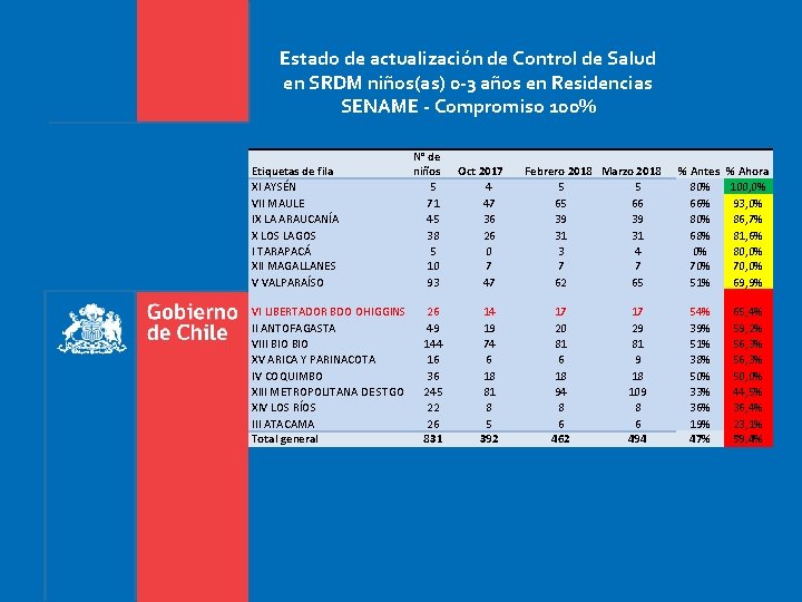 Estado de actualización de Control de Salud en SRDM niños(as) 0 -3 años en Estado de actualización de Control de Salud en SRDM niños(as) 0 -3 años en
