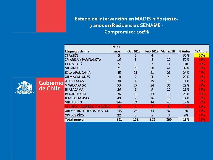 Estado de intervención en MADIS niños(as) 03 años en Residencias SENAME Compromiso: 100% N° Estado de intervención en MADIS niños(as) 03 años en Residencias SENAME Compromiso: 100% N°