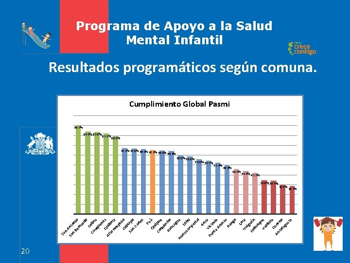 Programa de Apoyo a la Salud Mental Infantil Resultados programáticos según comuna. Cumplimiento Global Programa de Apoyo a la Salud Mental Infantil Resultados programáticos según comuna. Cumplimiento Global