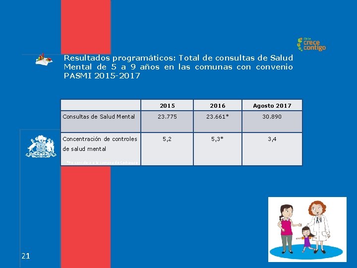 Resultados programáticos: Total de consultas de Salud Mental de 5 a 9 años en Resultados programáticos: Total de consultas de Salud Mental de 5 a 9 años en