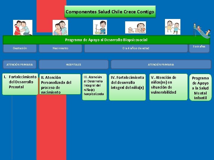Componentes Salud Chile Crece Contigo Programa de Apoyo al Desarrollo Biopsicosocial Gestación ATENCIÓN PRIMARIA Componentes Salud Chile Crece Contigo Programa de Apoyo al Desarrollo Biopsicosocial Gestación ATENCIÓN PRIMARIA