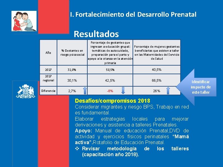 I. Fortalecimiento del Desarrollo Prenatal Resultados Porcentaje de gestantes que ingresan a educación grupal: I. Fortalecimiento del Desarrollo Prenatal Resultados Porcentaje de gestantes que ingresan a educación grupal: