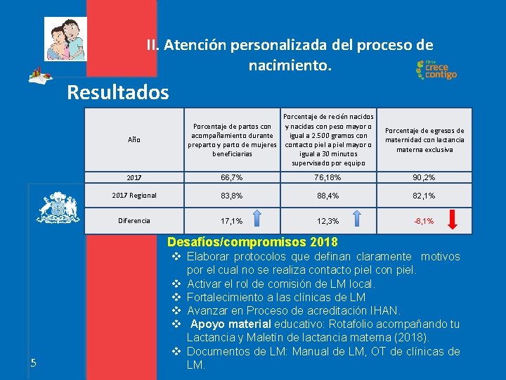 II. Atención personalizada del proceso de nacimiento. Resultados Año Porcentaje de recién nacidos Porcentaje II. Atención personalizada del proceso de nacimiento. Resultados Año Porcentaje de recién nacidos Porcentaje