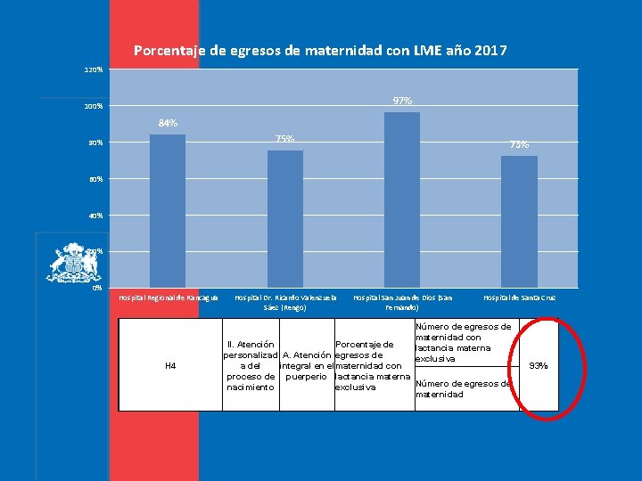 Porcentaje de egresos de maternidad con LME año 2017 120% 97% 100% 84% 75% Porcentaje de egresos de maternidad con LME año 2017 120% 97% 100% 84% 75%