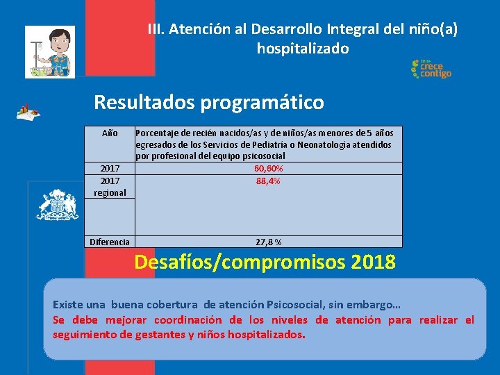 III. Atención al Desarrollo Integral del niño(a) hospitalizado Resultados programático Año 2017 regional Diferencia III. Atención al Desarrollo Integral del niño(a) hospitalizado Resultados programático Año 2017 regional Diferencia