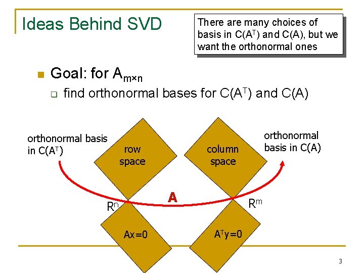 Ideas Behind SVD n There are many choices of basis in C(AT) and C(A),
