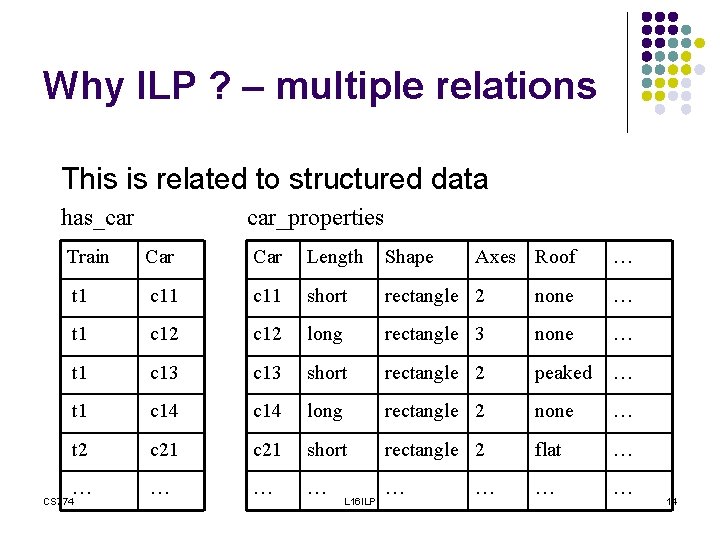 Why ILP ? – multiple relations This is related to structured data has_car car_properties