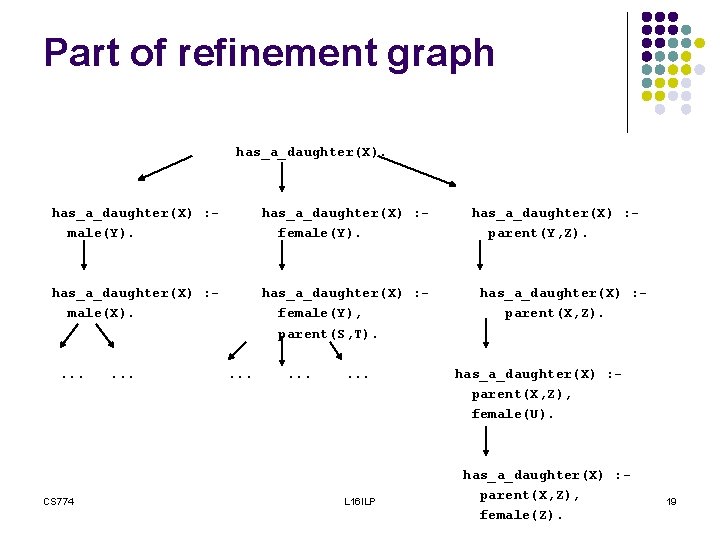 Part of refinement graph has_a_daughter(X) : male(Y). has_a_daughter(X) : female(Y). has_a_daughter(X) : male(X). has_a_daughter(X)