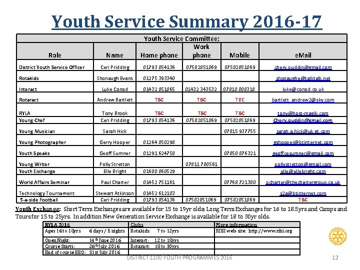 Youth Service Summary 2016 -17 Role District Youth Service Officer Name Youth Service Committee: