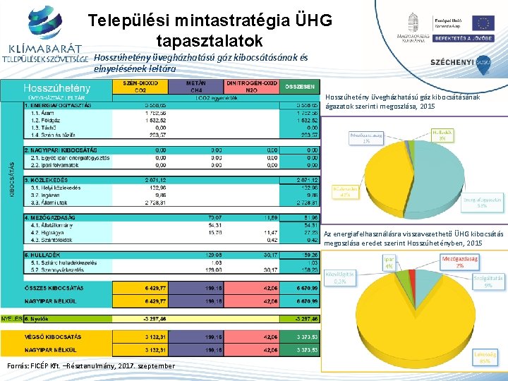 Települési mintastratégia ÜHG tapasztalatok Hosszúhetény üvegházhatású gáz kibocsátásának és elnyelésének leltára Hosszúhetény üvegházhatású gáz