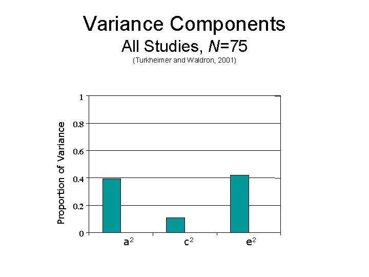 Variance Components All Studies, N=75 (Turkheimer and Waldron, 2001) Proportion of Variance 1 0. Variance Components All Studies, N=75 (Turkheimer and Waldron, 2001) Proportion of Variance 1 0.