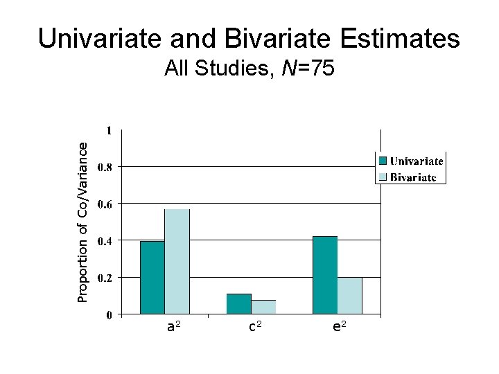 Univariate and Bivariate Estimates Proportion of Co/Variance All Studies, N=75 a 2 c 2 Univariate and Bivariate Estimates Proportion of Co/Variance All Studies, N=75 a 2 c 2
