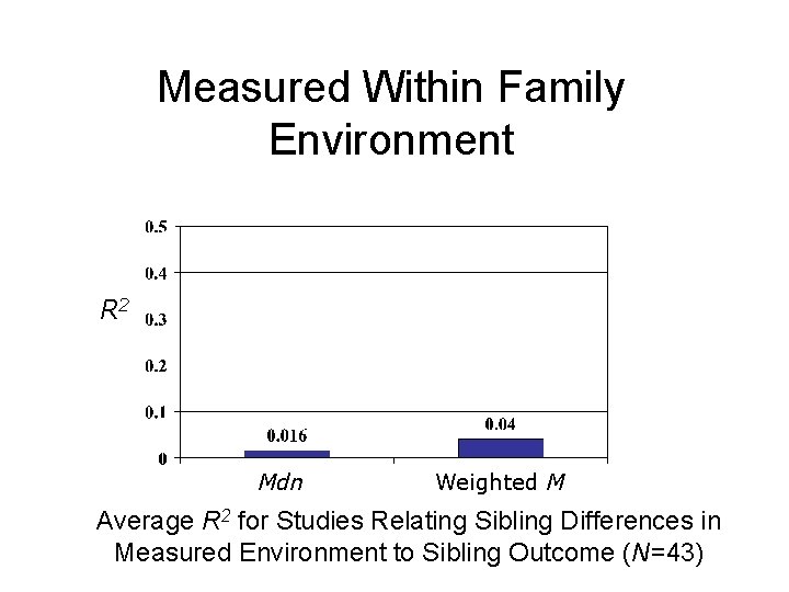 Measured Within Family Environment R 2 Mdn Weighted M Average R 2 for Studies Measured Within Family Environment R 2 Mdn Weighted M Average R 2 for Studies