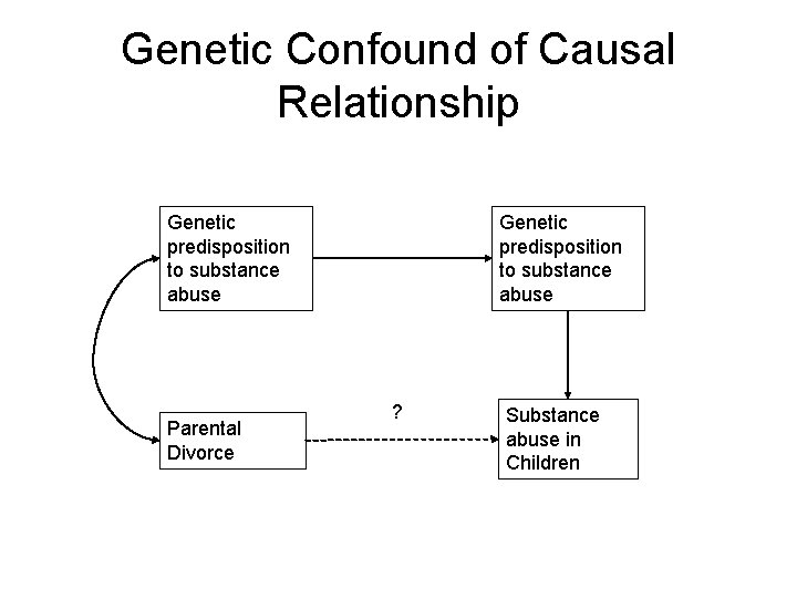 Genetic Confound of Causal Relationship Genetic predisposition to substance abuse Parental Divorce Genetic predisposition Genetic Confound of Causal Relationship Genetic predisposition to substance abuse Parental Divorce Genetic predisposition