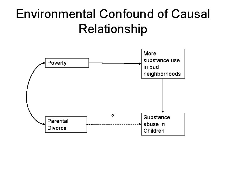 Environmental Confound of Causal Relationship More substance use in bad neighborhoods Poverty Parental Divorce Environmental Confound of Causal Relationship More substance use in bad neighborhoods Poverty Parental Divorce