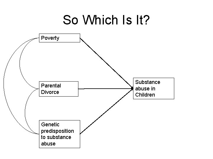So Which Is It? Poverty Parental Divorce Genetic predisposition to substance abuse Substance abuse So Which Is It? Poverty Parental Divorce Genetic predisposition to substance abuse Substance abuse