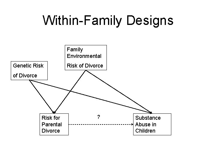 Within-Family Designs Family Environmental Genetic Risk of Divorce Risk for Parental Divorce ? Substance Within-Family Designs Family Environmental Genetic Risk of Divorce Risk for Parental Divorce ? Substance