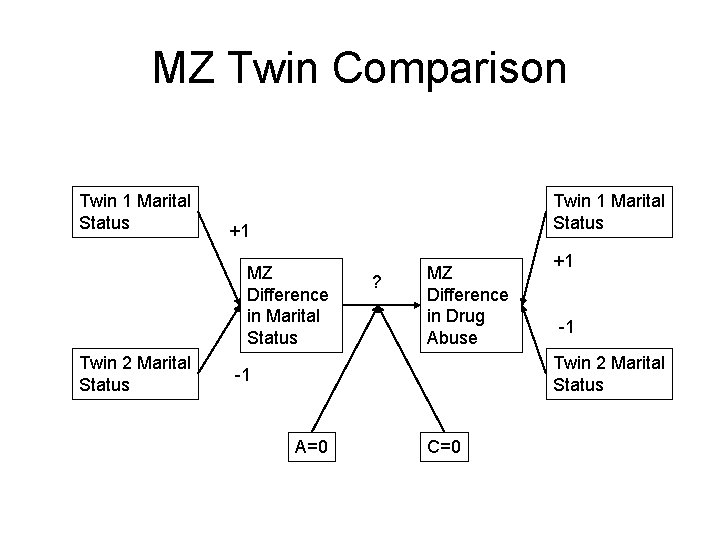MZ Twin Comparison Twin 1 Marital Status +1 MZ Difference in Marital Status Twin MZ Twin Comparison Twin 1 Marital Status +1 MZ Difference in Marital Status Twin