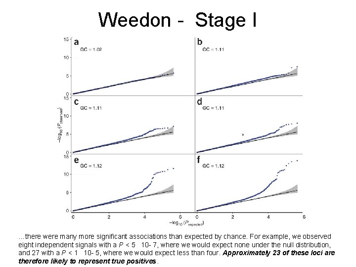 Weedon - Stage I …there were many more significant associations than expected by chance. Weedon - Stage I …there were many more significant associations than expected by chance.