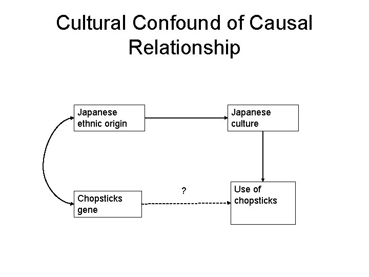Cultural Confound of Causal Relationship Japanese ethnic origin Chopsticks gene Japanese culture ? Use Cultural Confound of Causal Relationship Japanese ethnic origin Chopsticks gene Japanese culture ? Use