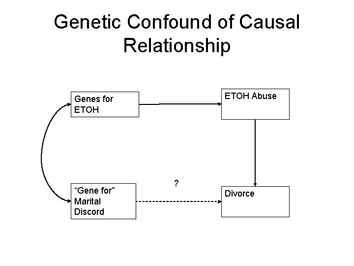 Genetic Confound of Causal Relationship ETOH Abuse Genes for ETOH “Gene for” Marital Discord Genetic Confound of Causal Relationship ETOH Abuse Genes for ETOH “Gene for” Marital Discord