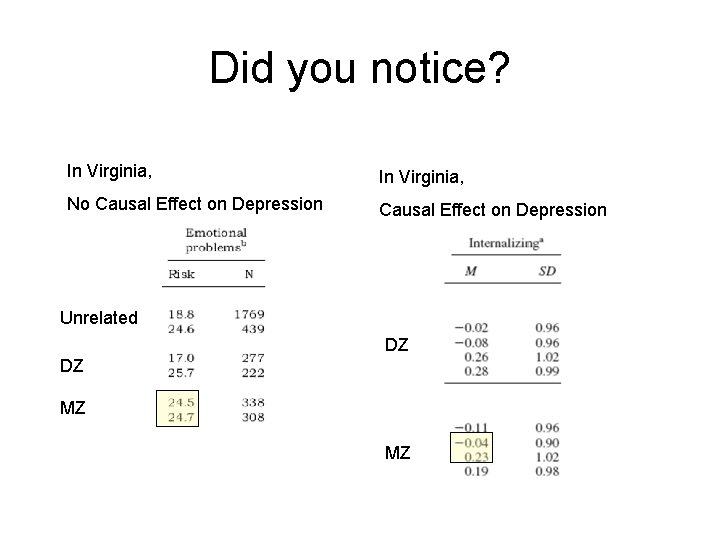 Did you notice? In Virginia, No Causal Effect on Depression Unrelated DZ DZ MZ Did you notice? In Virginia, No Causal Effect on Depression Unrelated DZ DZ MZ