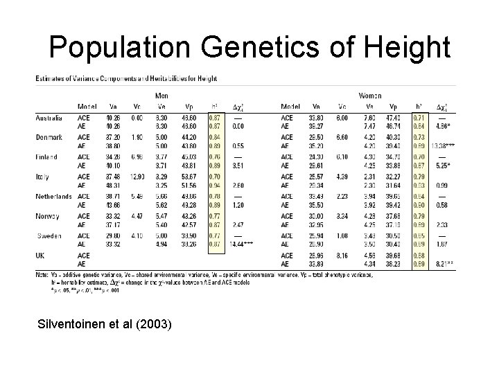 Population Genetics of Height Silventoinen et al (2003) Population Genetics of Height Silventoinen et al (2003)