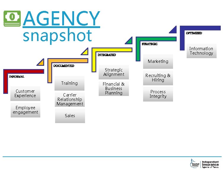 AGENCY snapshot OPTIMIZED STRATEGIC INTEGRATED DOCUMENTED INFORMAL Customer Experience Employee engagement Training Carrier Relationship
