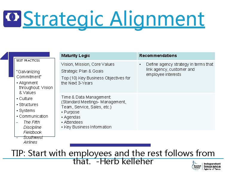 Strategic Alignment BEST PRACTICES “Galvanizing Commitment” • Alignment throughout: Vision & Values • Culture