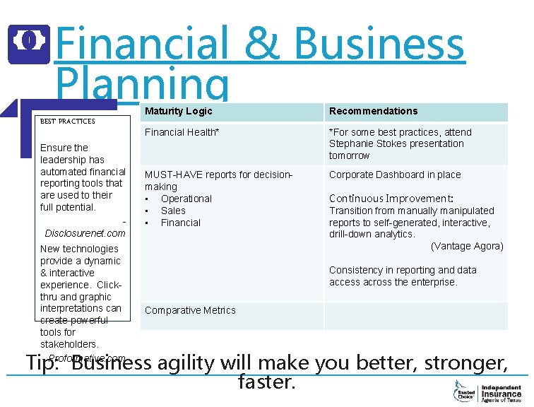 Financial & Business Planning BEST PRACTICES Ensure the leadership has automated financial reporting tools