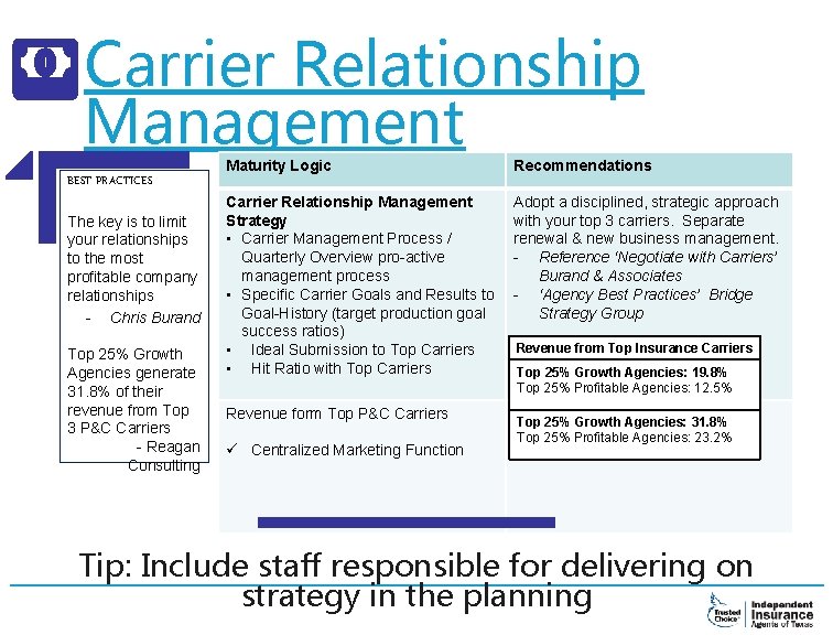 Carrier Relationship Management BEST PRACTICES The key is to limit your relationships to the