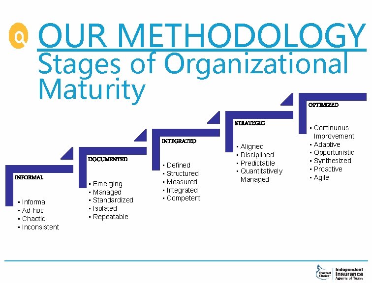 OUR METHODOLOGY Stages of Organizational Maturity OPTIMIZED STRATEGIC INTEGRATED DOCUMENTED INFORMAL • Informal •