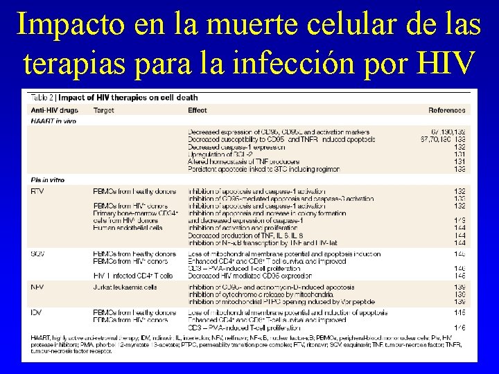 Impacto en la muerte celular de las terapias para la infección por HIV Impacto en la muerte celular de las terapias para la infección por HIV