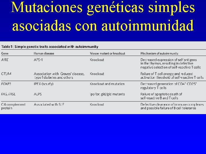 Mutaciones genéticas simples asociadas con autoinmunidad Mutaciones genéticas simples asociadas con autoinmunidad