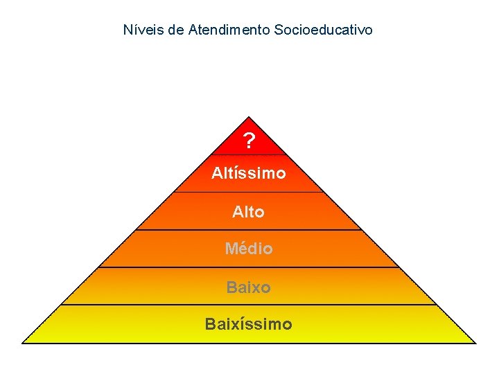 Níveis de Atendimento Socioeducativo ? Altíssimo Alto Médio Baixíssimo 