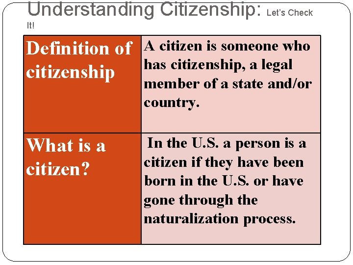 Understanding Citizenship: Let’s Check It! Definition of citizenship A citizen is someone who has Understanding Citizenship: Let’s Check It! Definition of citizenship A citizen is someone who has