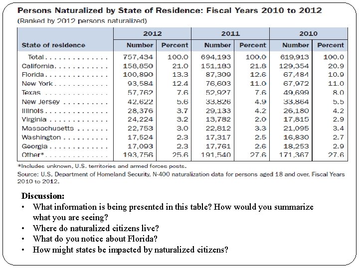 Discussion: • What information is being presented in this table? How would you summarize Discussion: • What information is being presented in this table? How would you summarize