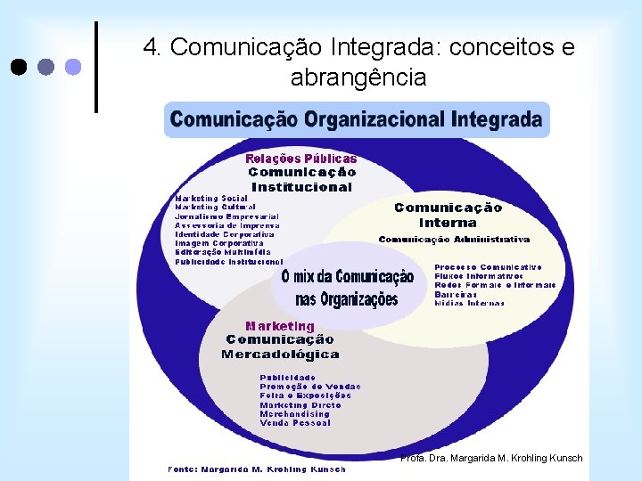 4. Comunicação Integrada: conceitos e abrangência Profa. Dra. Margarida M. Krohling Kunsch 