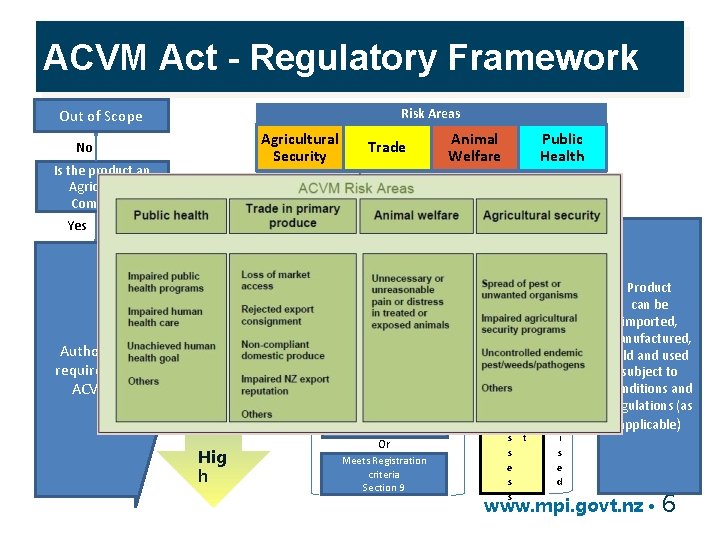 ACVM Act - Regulatory Framework Risk Areas Out of Scope Agricultural Security No Is