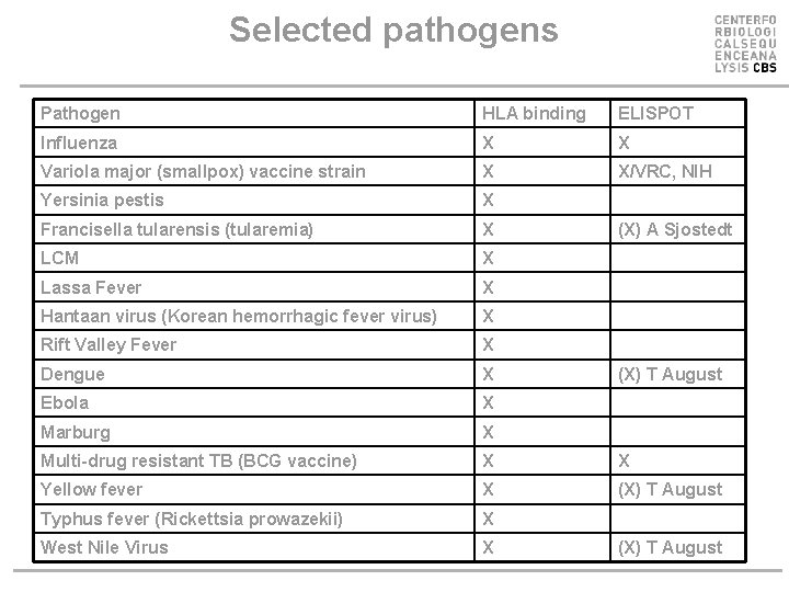 Selected pathogens Pathogen HLA binding ELISPOT Influenza X X Variola major (smallpox) vaccine strain