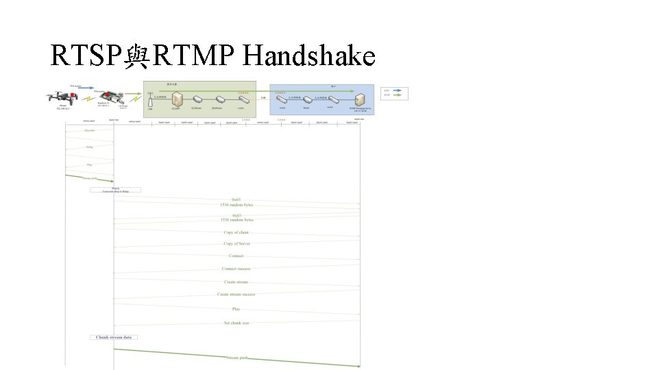 RTSP與RTMP Handshake 